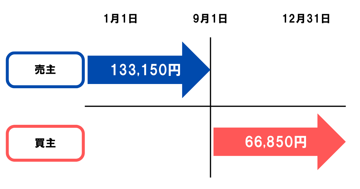 固定資産税の精算表