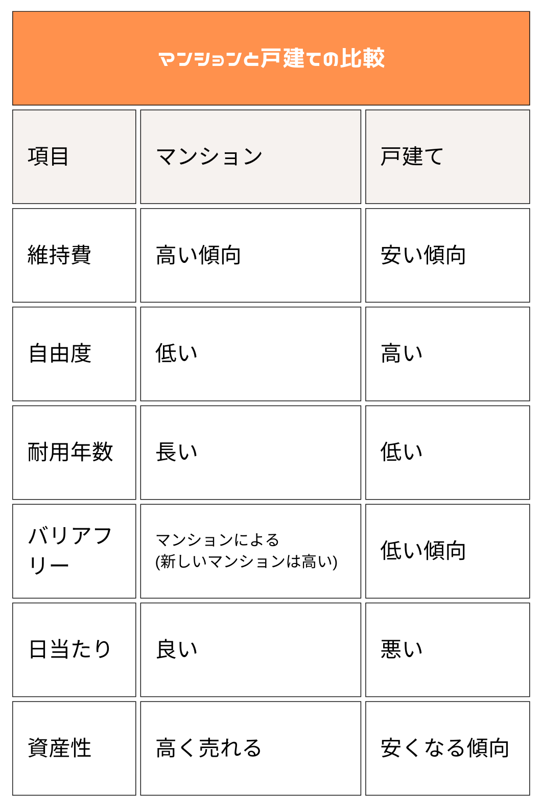 マンションと戸建ての比較