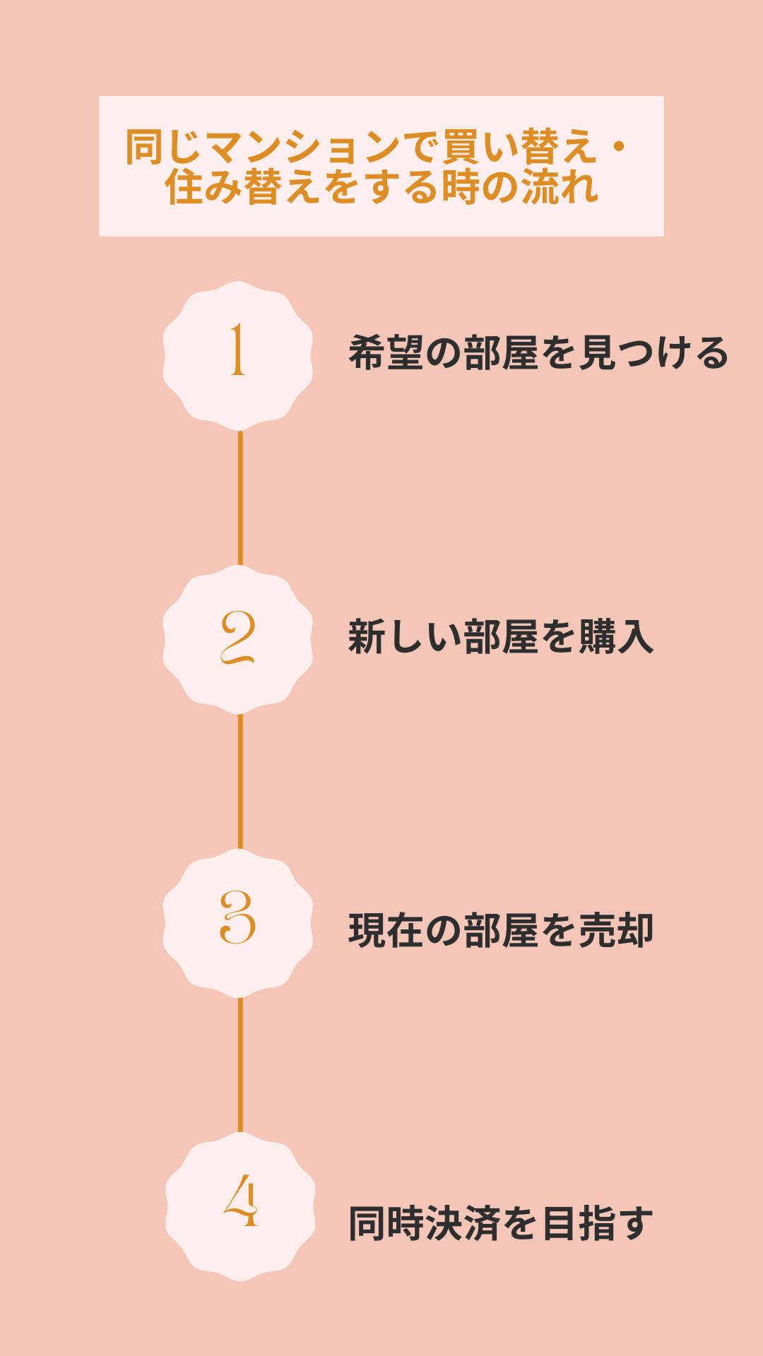 同じマンションで買い替え・住み替えをする時の流れ