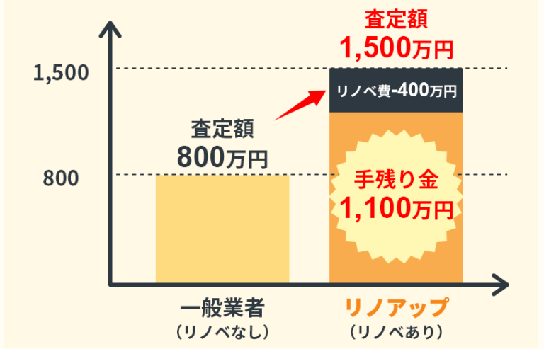 リノアップ3つの理由