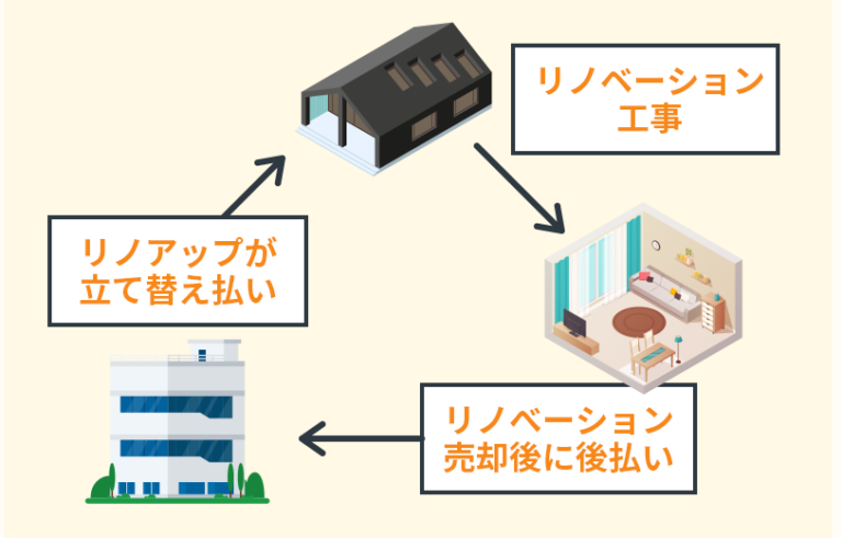 リノベーション費用を後払い