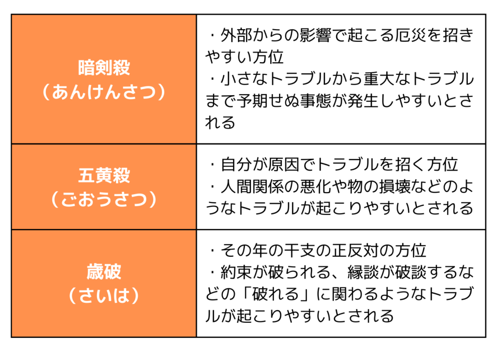 暗剣殺（あんけんさつ）
・外部からの影響で起こる厄災を招きやすい方位
・小さなトラブルから重大なトラブルまで予期せぬ事態が発生しやすいとされる
五黄殺（ごおうさつ）
・自分が原因でトラブルを招く方位
・人間関係の悪化や物の損壊などのようなトラブルが起こりやすいとされる
歳破（さいは）
・その年の干支の正反対の方位
・約束が破られる、縁談が破談するなどの「破れる」に関わるようなトラブルが起こりやすいとされる