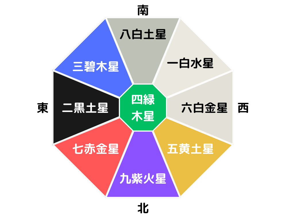 九星気学