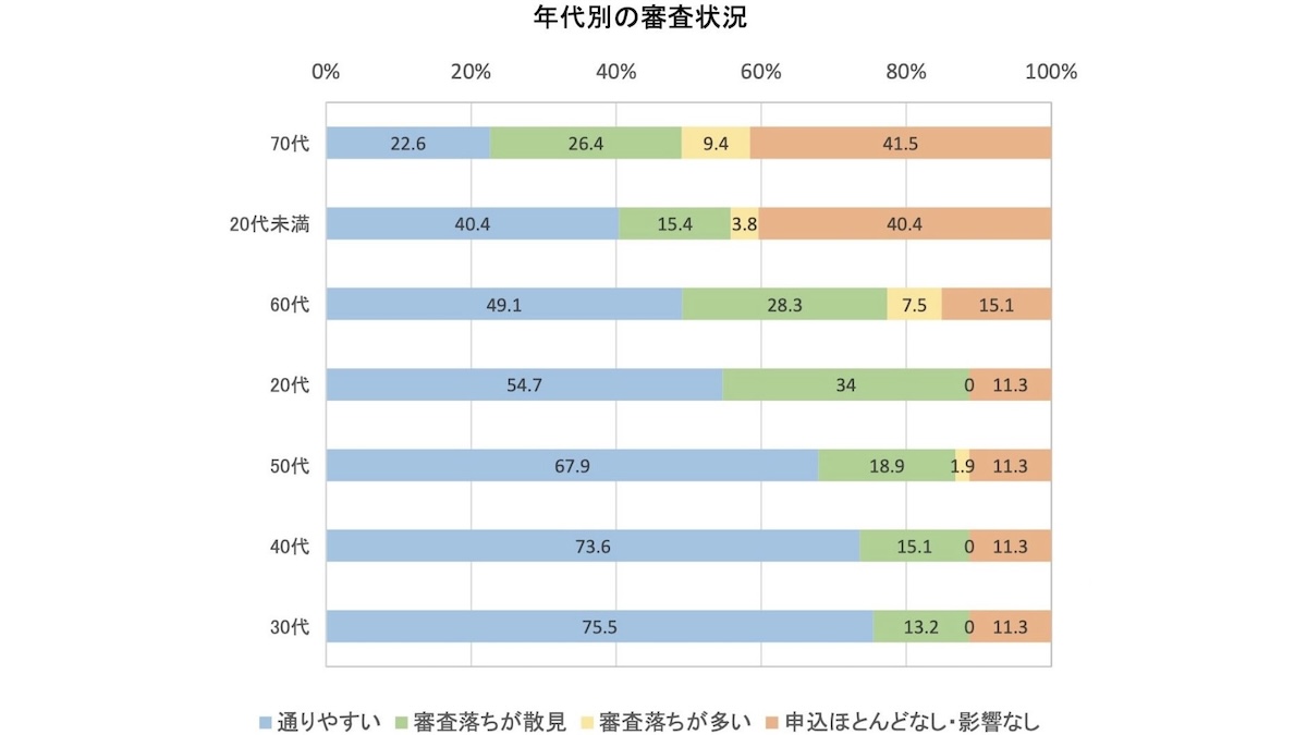 賃貸　老後　審査通りにくい