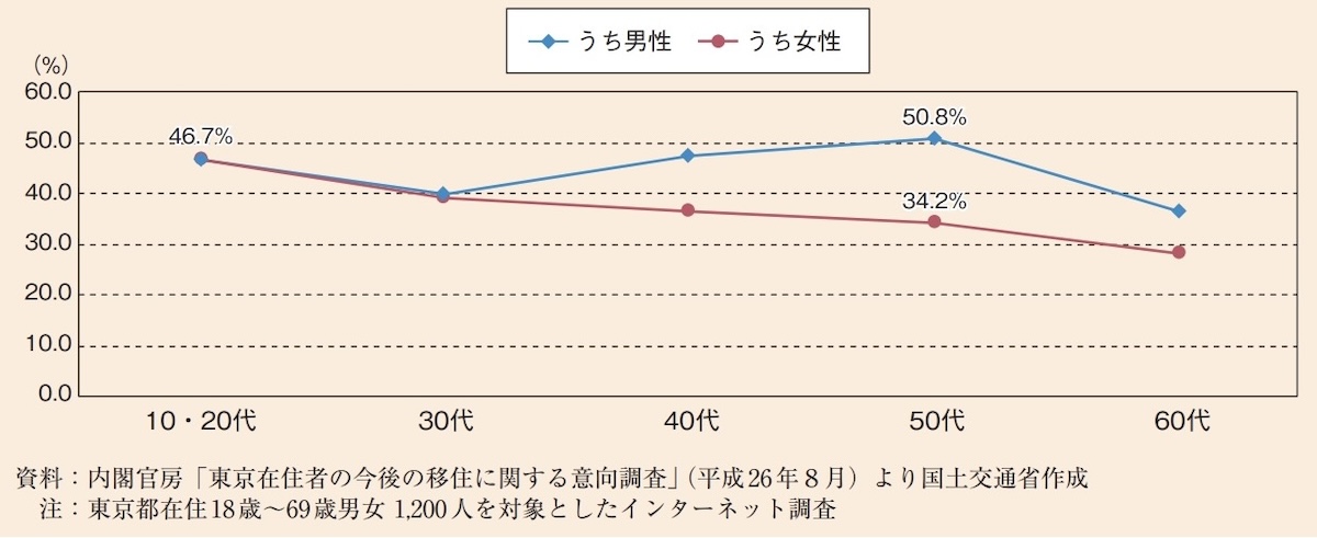 50代独身者の移住に関する意識調査