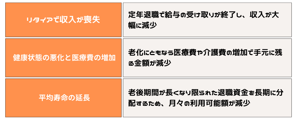 リタイアで収入が喪失
定年退職で給与の受け取りが終了し、収入が大幅に減少
 健康状態の悪化と医療費の増加
老化にともなう医療費や介護費の増加で手元に残る金額が減少
 平均寿命の延長
老後期間が長くなり限られた退職資金を長期に分配するため、月々の利用可能額が減少