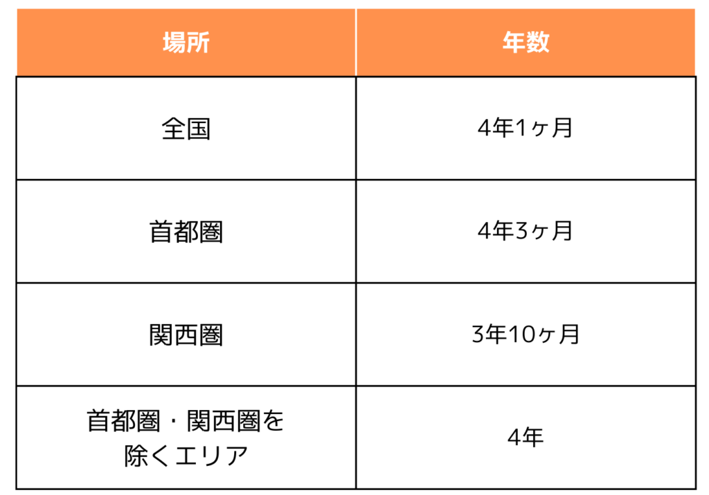 都市部と地方における居住期間