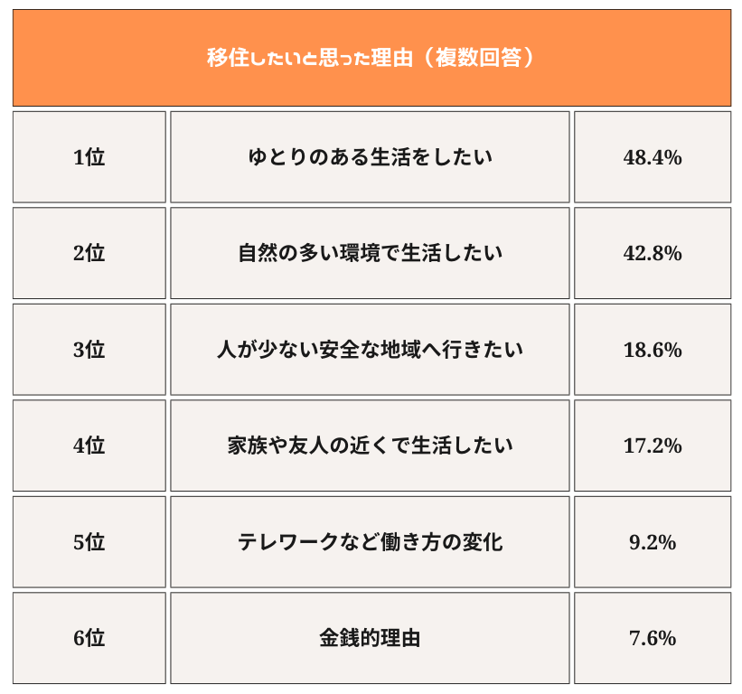  移住したいと思った理由（複数回答）