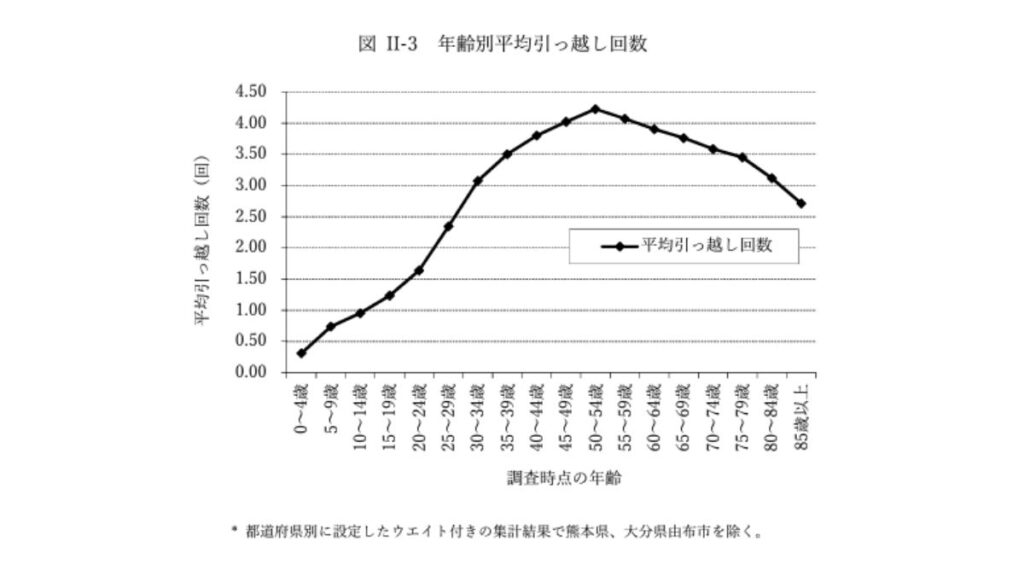 年齢別平均引っ越し回数のイメージ