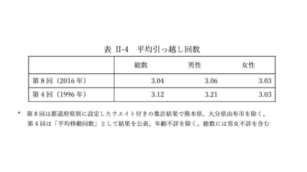 男女別平均引っ越し回数のイメージ