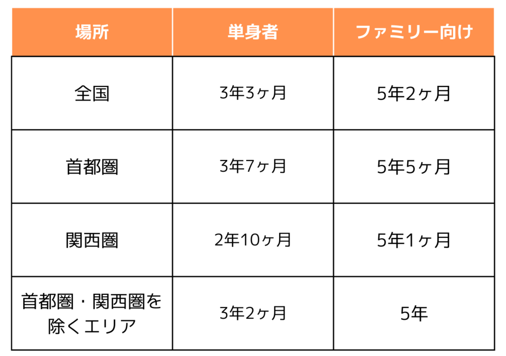 ファミリー向けと一人暮らし向け物件の居住期間