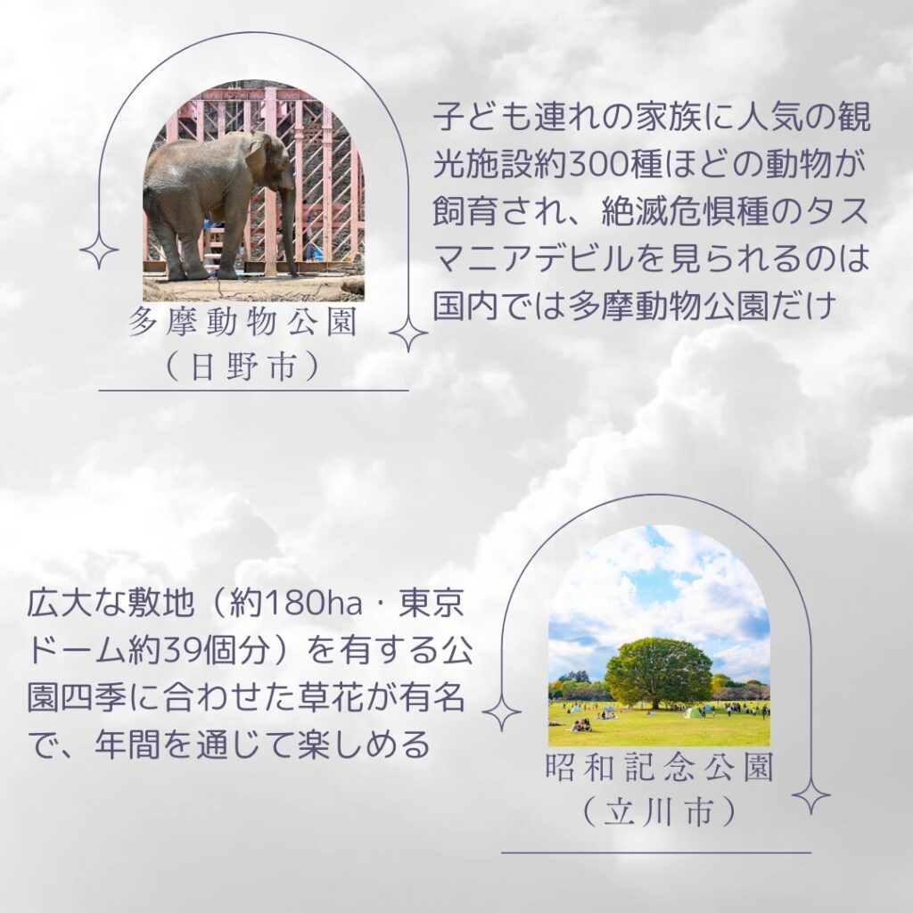 多摩動物公園（日野市）
子ども連れの家族に人気の観光施設約300種ほどの動物が飼育され、絶滅危惧種のタスマニアデビルを見られるのは国内では多摩動物公園だけ
国営昭和記念公園（立川市）
広大な敷地（約180ha・東京ドーム約39個分）を有する公園四季に合わせた草花が有名で、年間を通じて楽しめる