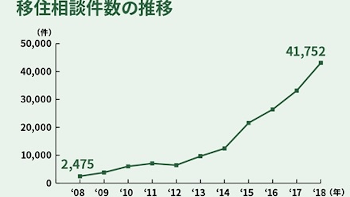 移住相談件数の推移