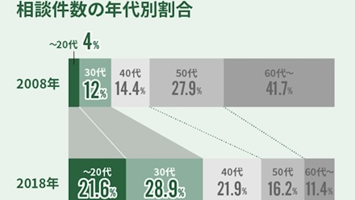 移住相談件数の年代別割合