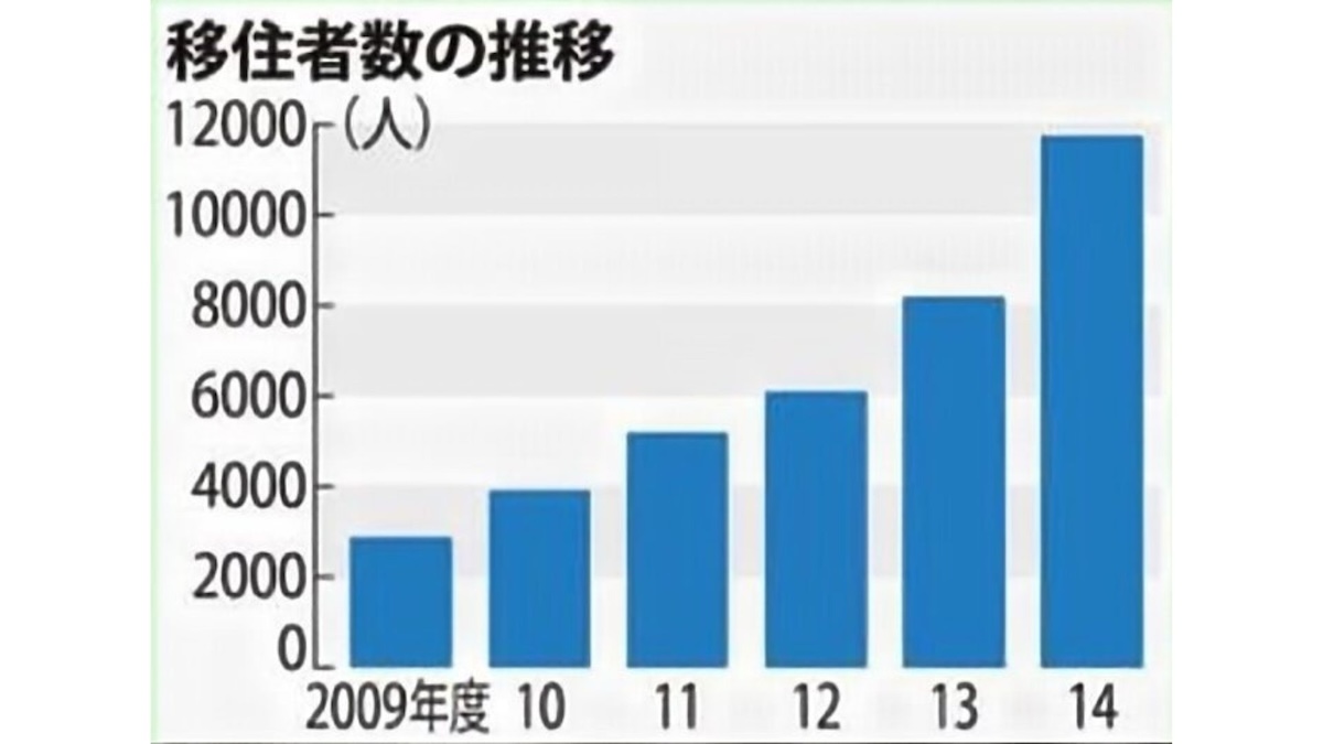 年代別田舎移住の意識調査