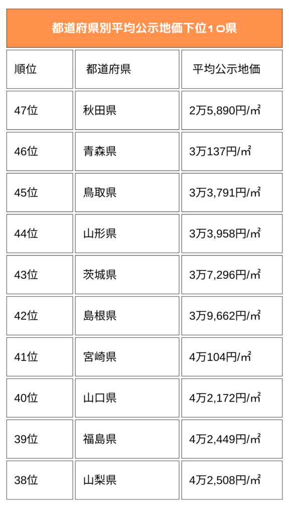  都道府県別平均公示地価上位10都府県