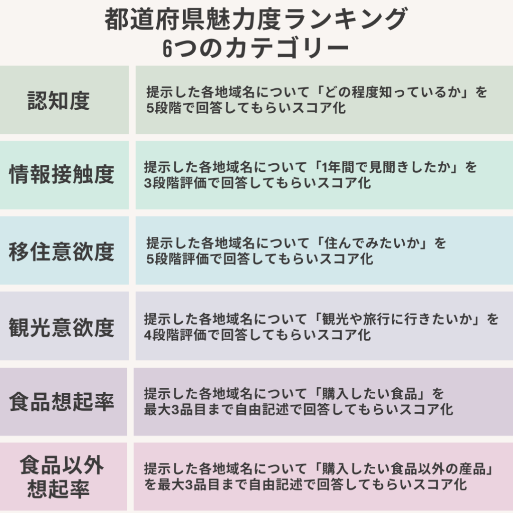 都道府県魅力度ランキング6つのカテゴリー