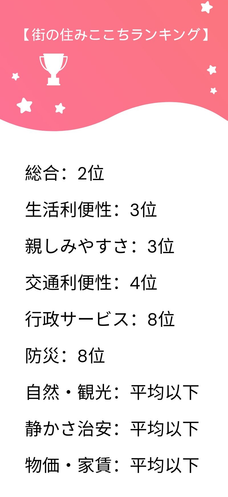 【街の住みごこちランキング】

総合：2位
生活利便性：3位
親しみやすさ：3位
交通利便性：4位
行政サービス：8位
防災：8位
自然・観光：平均以下
静かさ治安：平均以下
物価・家賃：平均以下