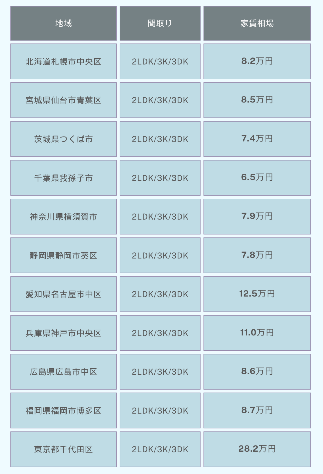 北海道札幌市中央区
2LDK/3K/3DK
8.2万円
宮城県仙台市青葉区
2LDK/3K/3DK
8.5万円
茨城県つくば市
2LDK/3K/3DK
7.4万円
千葉県我孫子市
2LDK/3K/3DK
6.5万円
神奈川県横須賀市
2LDK/3K/3DK
7.9万円
静岡県静岡市葵区
2LDK/3K/3DK
7.8万円
愛知県名古屋市中区
2LDK/3K/3DK
12.5万円
兵庫県神戸市中央区
2LDK/3K/3DK
11.0万円
広島県広島市中区
2LDK/3K/3DK
8.6万円
福岡県福岡市博多区
2LDK/3K/3DK
8.7万円
東京都千代田区
2LDK/3K/3DK
28.2万円