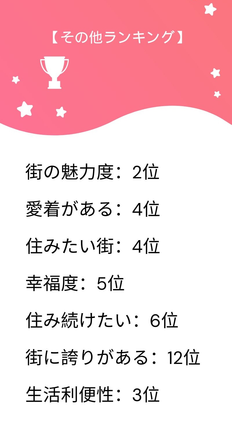 【その他ランキング】

街の魅力度：2位
愛着がある：4位
住みたい街：4位
幸福度：5位
住み続けたい：6位
街に誇りがある：12位
生活利便性：3位