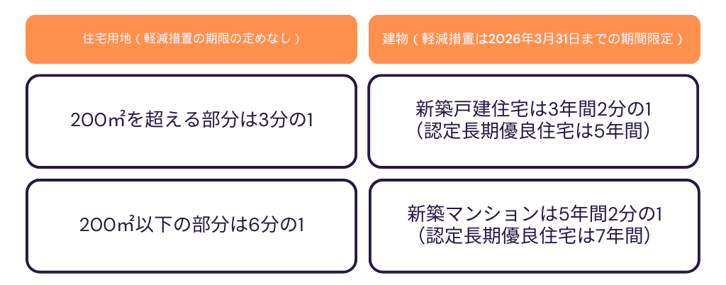 固定資産税の表