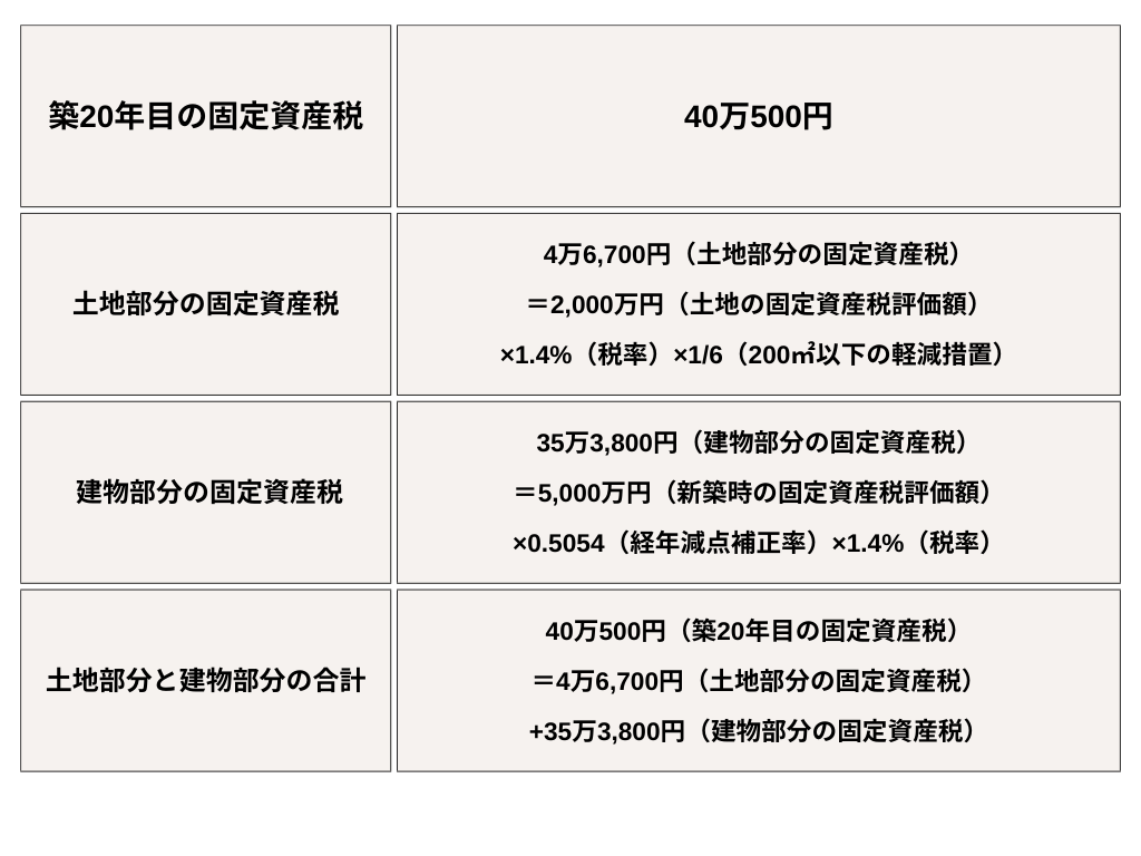 築20年目の固定資産税シミュレーション