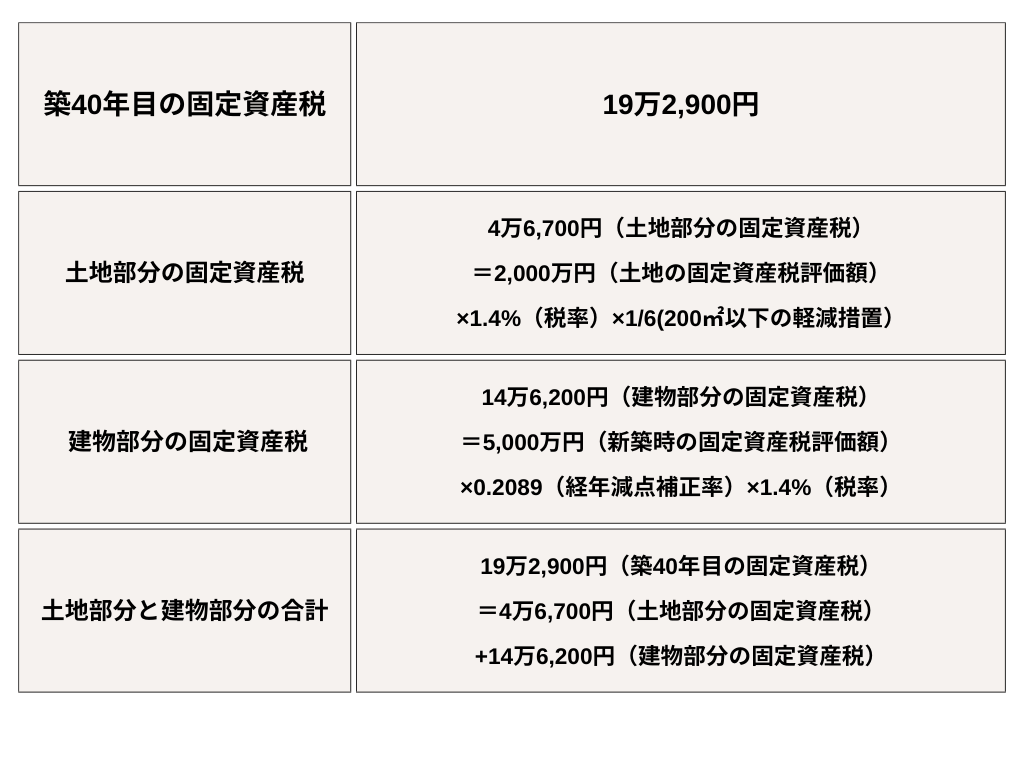 築40年目の固定資産税シミュレーション