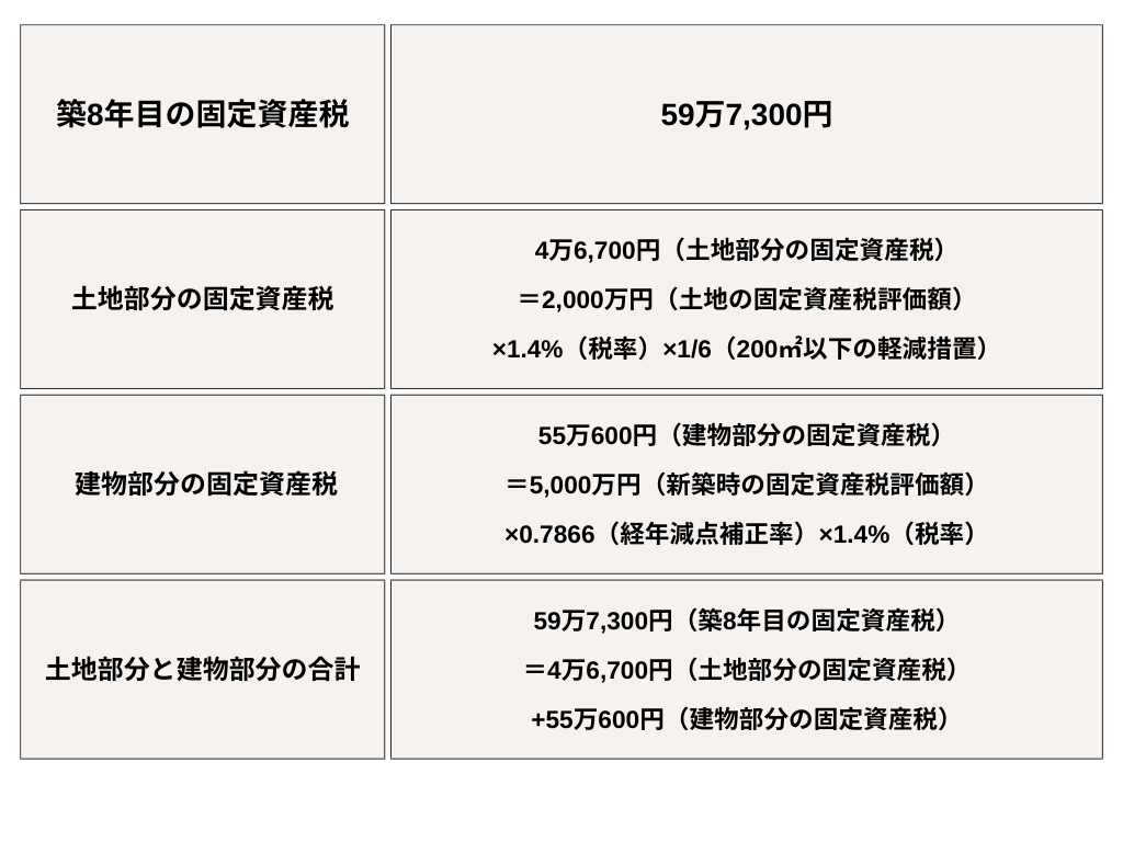 築8年目の固定資産税シミュレーション