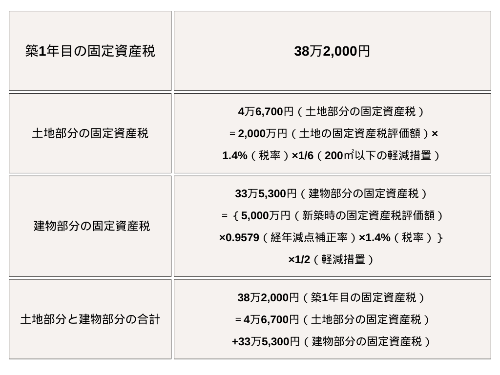 築1年目の固定資産税シミュレーション