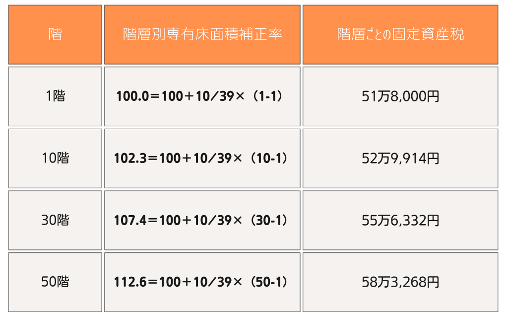 億ションやタワマンの階数別固定資産税シミュレーション