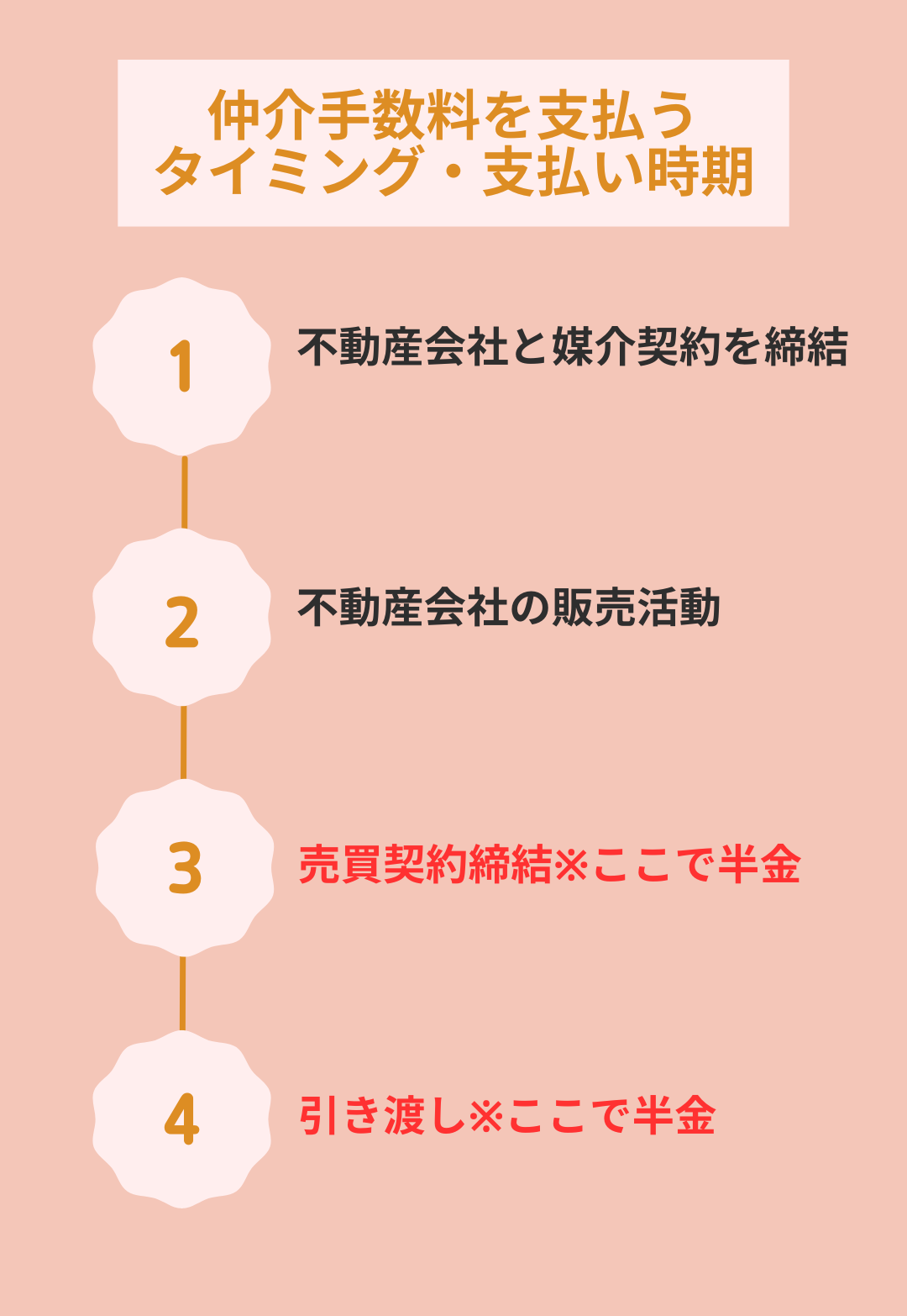 不動産の仲介手数料は高い？上限や相場、業者が何をしているのかを解説！